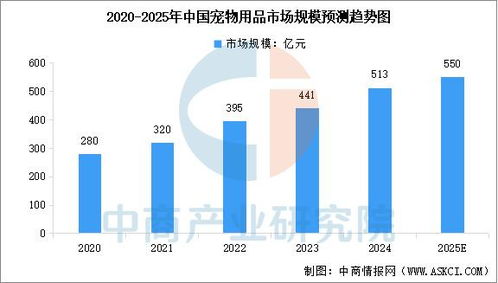 2025年中国宠物用品产业链图谱及投资布局分析